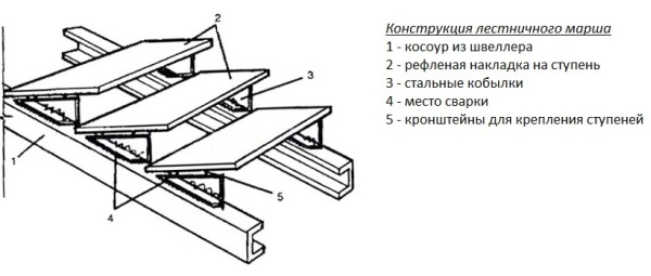 как сделать металлическую лестницу